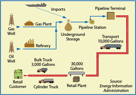 Where Does Propane Come From?